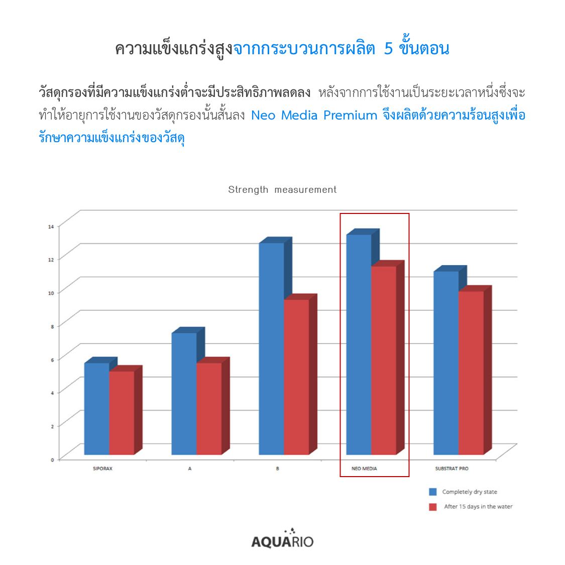 Neo Media Soft ช่วยลดค่า PH วัสดุกรองคุณภาพสูง จากประเทศเกาหลี