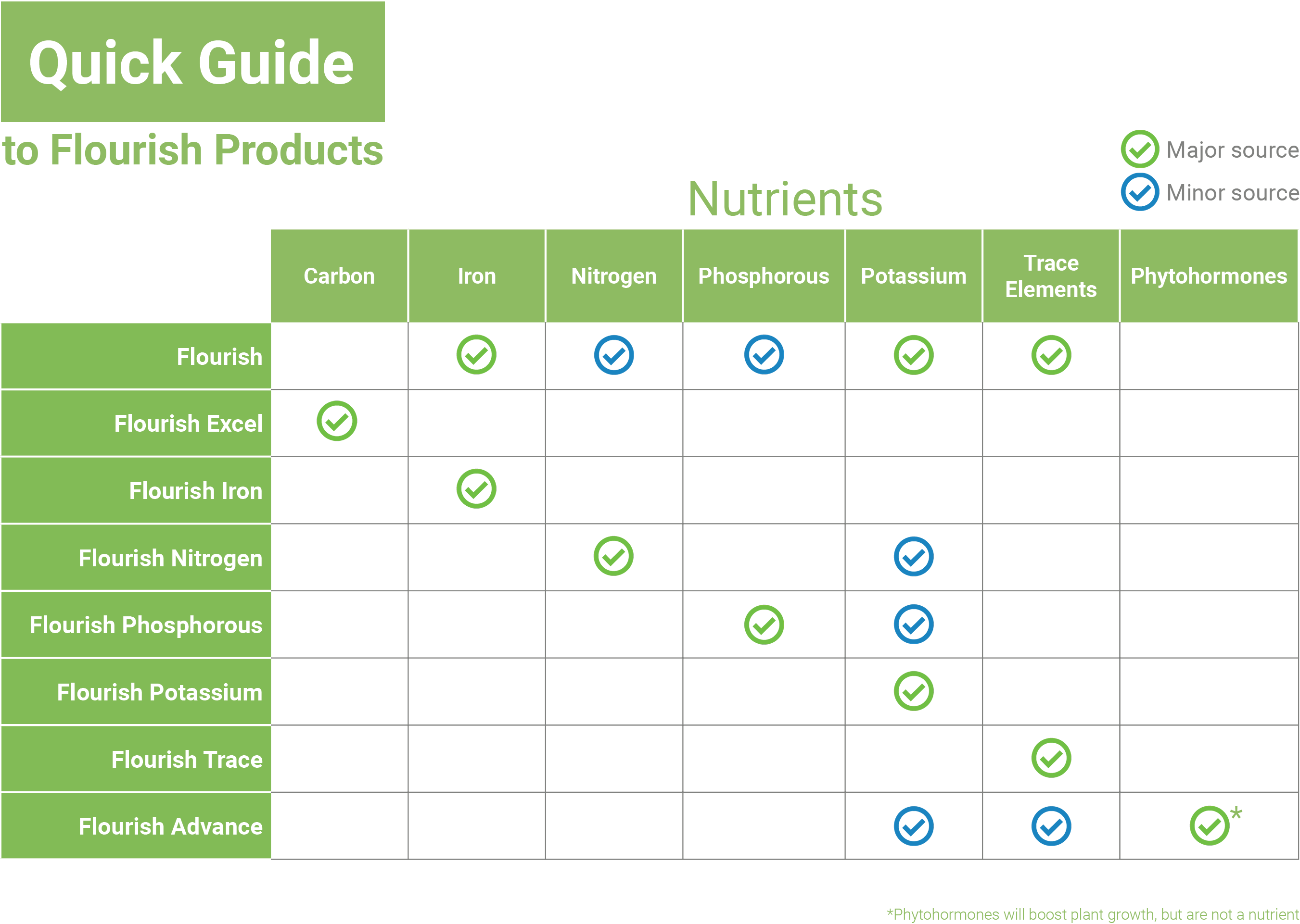 Seachem Flourish Nitrogen - ปุ๋ยไนโตรเจนสำหรับพรรณไม้น้ำ