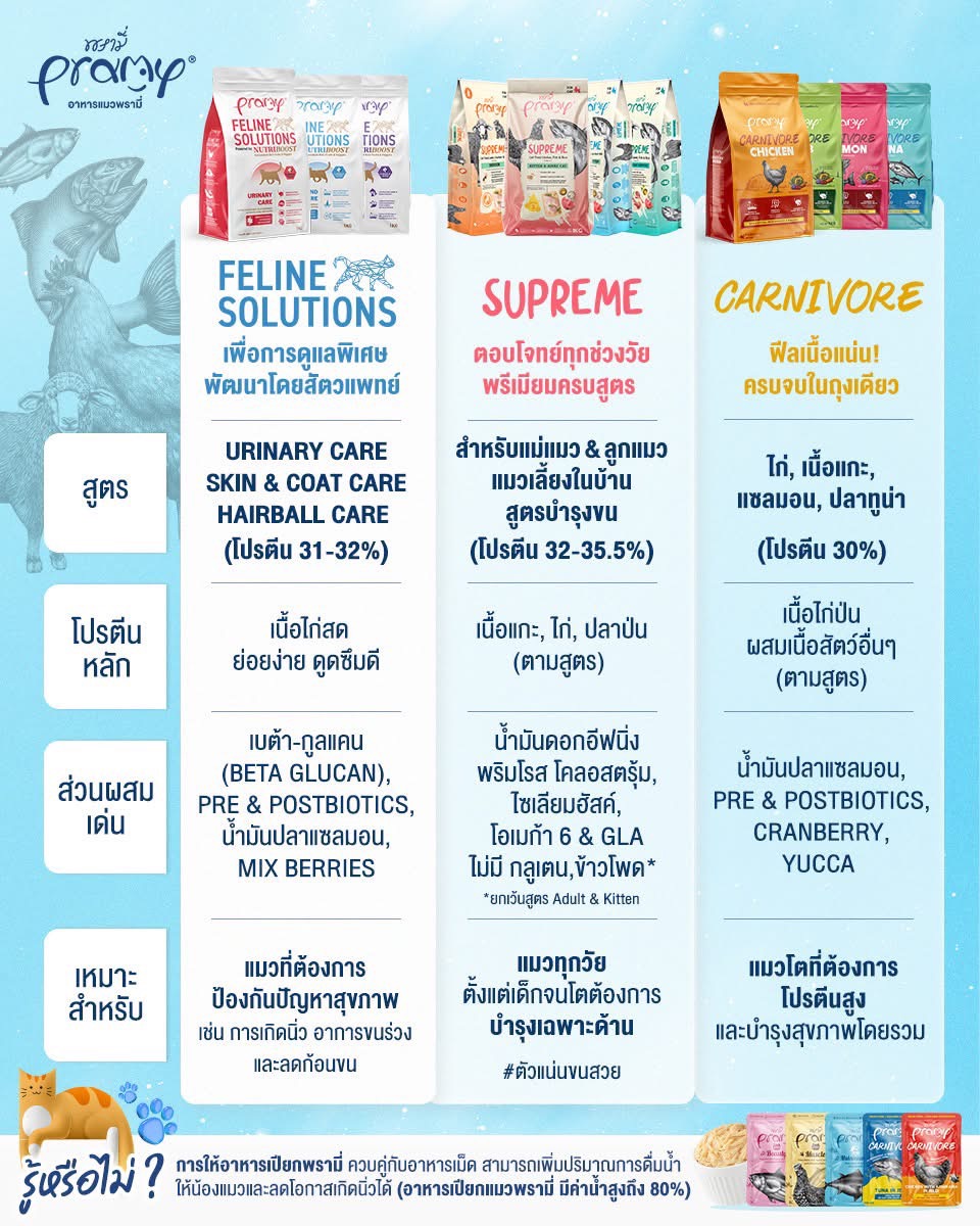 Pramy Supreme SP2 Mother & Kitten - ไก่-ปลาและนมแพะ 2.8 Kg