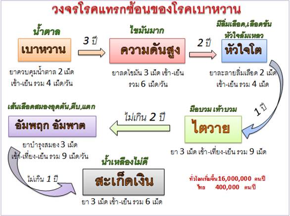 วงจรโรคเบาหวาน
