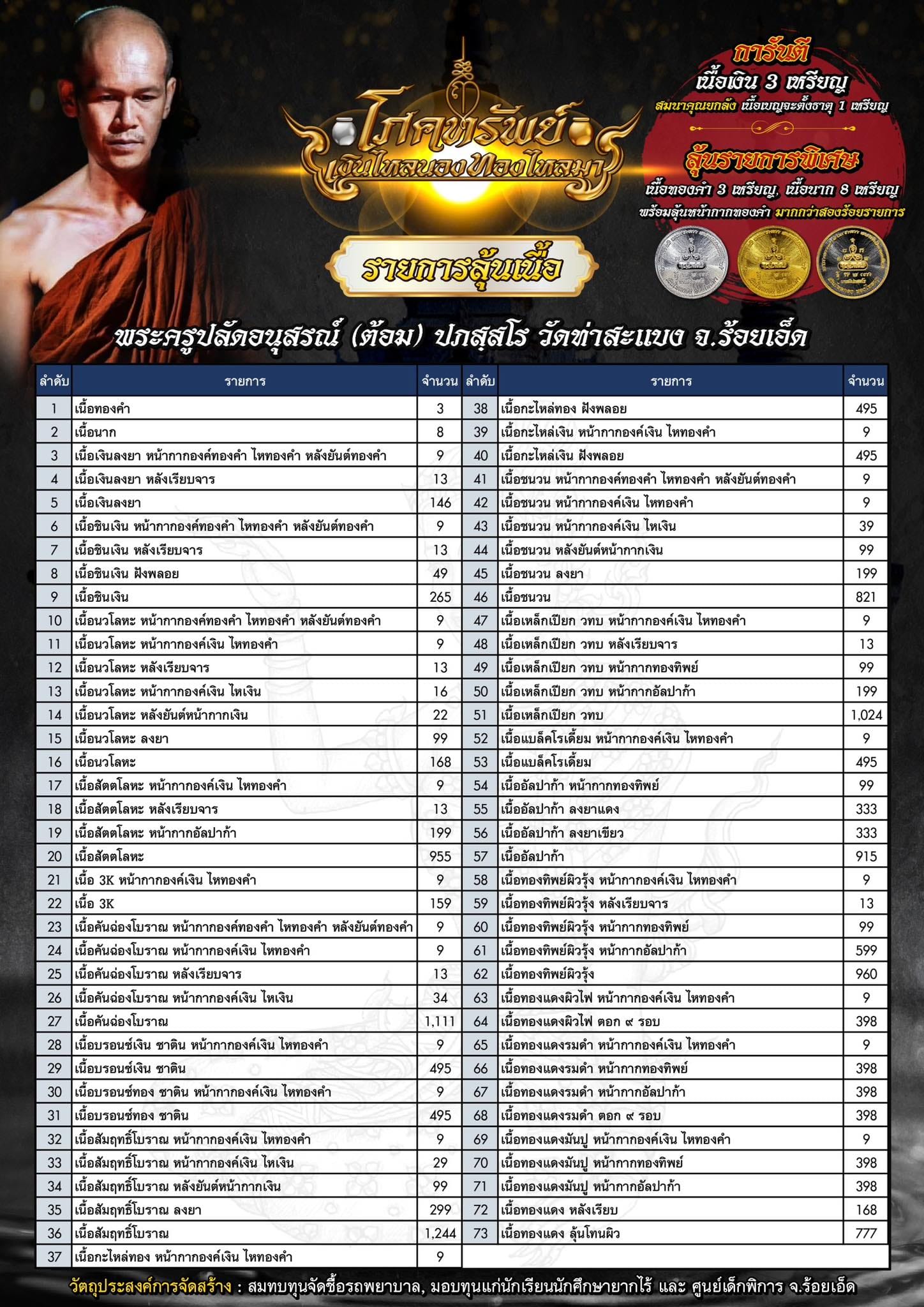 เหรียญโภคทรัพย์ เงินไหลนอง ทองไหลมา พระอาจารย์ต้อม ปภสฺสโร