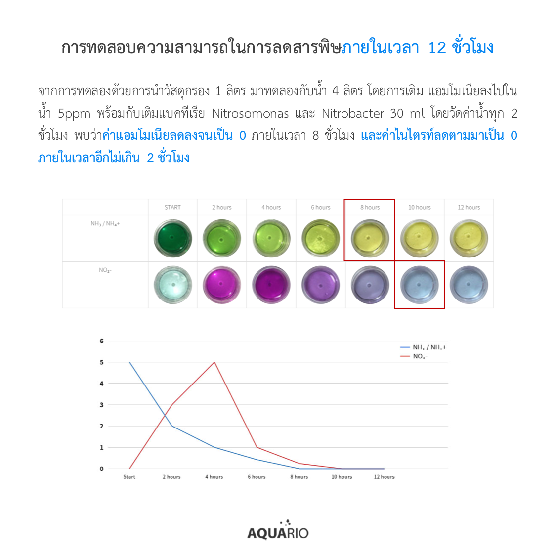 Neo Media Soft ช่วยลดค่า PH วัสดุกรองคุณภาพสูง จากประเทศเกาหลี