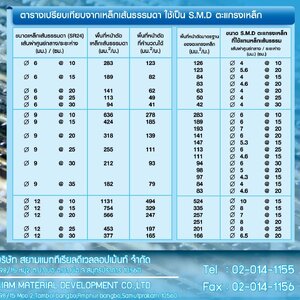 ตาราง เปรียบเทียบ เหล็ก wire mesh